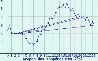 Courbe de tempratures pour Laupheim