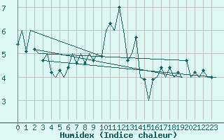 Courbe de l'humidex pour Aberdeen (UK)