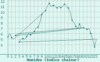 Courbe de l'humidex pour Bonn (All)