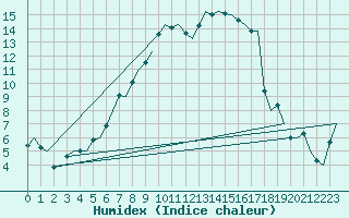 Courbe de l'humidex pour Kiruna Airport