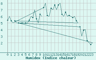 Courbe de l'humidex pour Alesund / Vigra