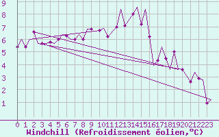 Courbe du refroidissement olien pour Noervenich
