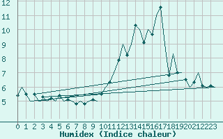 Courbe de l'humidex pour Le Goeree