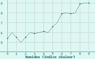 Courbe de l'humidex pour Storkmarknes / Skagen