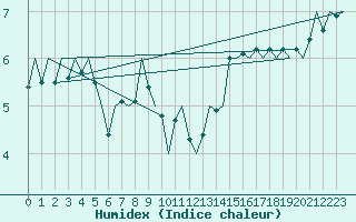 Courbe de l'humidex pour Platform F16-a Sea