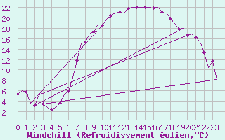 Courbe du refroidissement olien pour Fritzlar