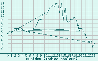 Courbe de l'humidex pour Wittering