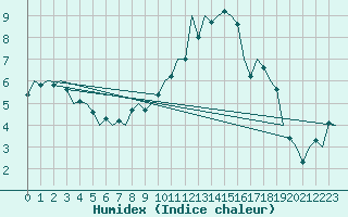 Courbe de l'humidex pour Landsberg