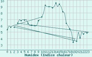 Courbe de l'humidex pour Woensdrecht