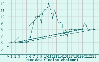 Courbe de l'humidex pour Odesa