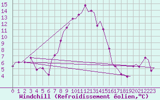 Courbe du refroidissement olien pour Groningen Airport Eelde