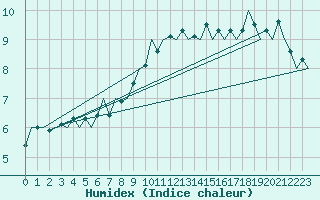 Courbe de l'humidex pour Schaffen (Be)