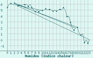 Courbe de l'humidex pour Castres-Mazamet (81)