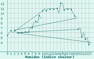 Courbe de l'humidex pour Wick