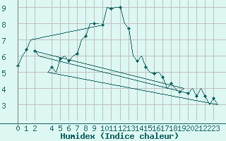 Courbe de l'humidex pour Buechel