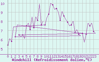 Courbe du refroidissement olien pour Hannover