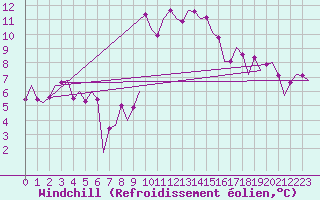 Courbe du refroidissement olien pour Maastricht / Zuid Limburg (PB)