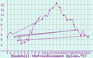 Courbe du refroidissement olien pour Wittmundhaven