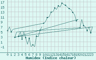 Courbe de l'humidex pour Logrono (Esp)