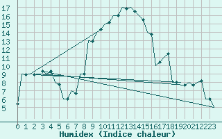 Courbe de l'humidex pour Kecskemet