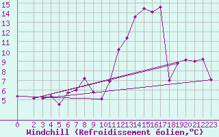 Courbe du refroidissement olien pour Saint-Martin-du-Bec (76)