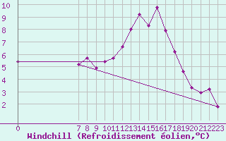 Courbe du refroidissement olien pour Valence d