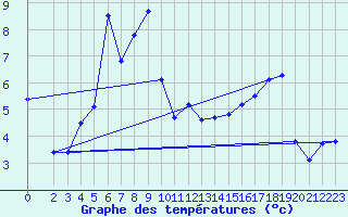 Courbe de tempratures pour Boulc (26)