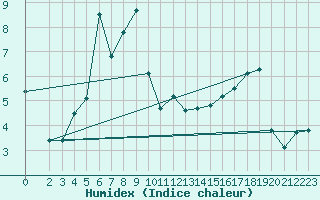 Courbe de l'humidex pour Boulc (26)