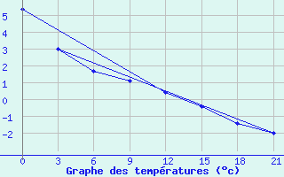 Courbe de tempratures pour Simferopol