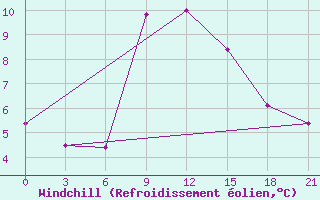 Courbe du refroidissement olien pour Jelgava