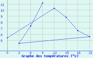 Courbe de tempratures pour Sasovo