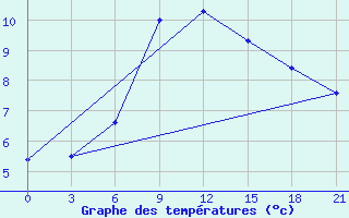 Courbe de tempratures pour Chernihiv