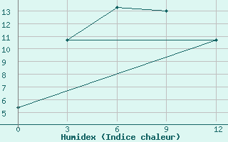 Courbe de l'humidex pour Kjahta