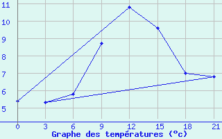 Courbe de tempratures pour Zhytomyr