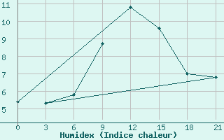 Courbe de l'humidex pour Zhytomyr