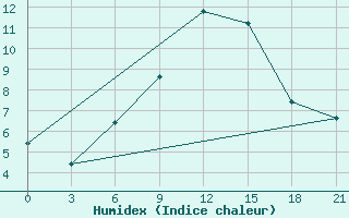 Courbe de l'humidex pour Mussala Top / Sommet