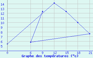 Courbe de tempratures pour H-5