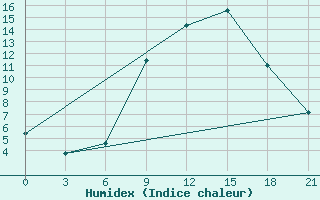 Courbe de l'humidex pour Komrat