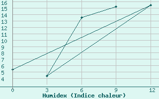 Courbe de l'humidex pour Moskva