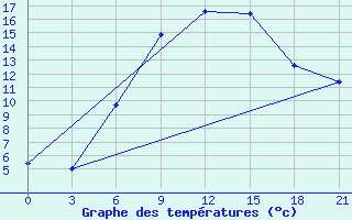 Courbe de tempratures pour Gomel