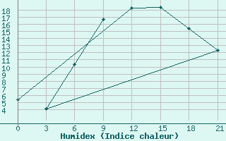 Courbe de l'humidex pour Suhinici