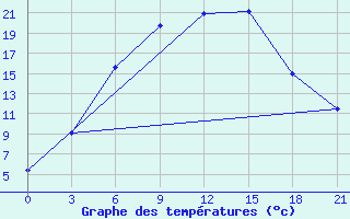 Courbe de tempratures pour Roslavl