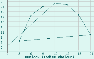 Courbe de l'humidex pour Kingisepp