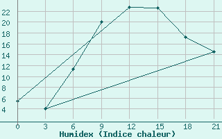 Courbe de l'humidex pour Chernihiv