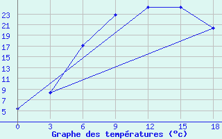 Courbe de tempratures pour Krestcy