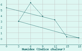 Courbe de l'humidex pour Mirnvy