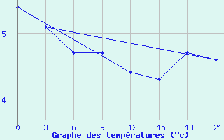 Courbe de tempratures pour Kreml