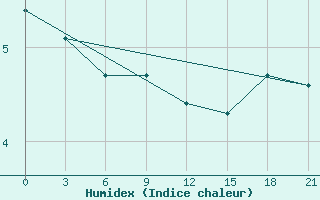 Courbe de l'humidex pour Kreml