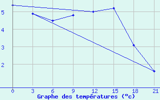 Courbe de tempratures pour Kasin