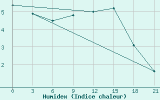 Courbe de l'humidex pour Kasin